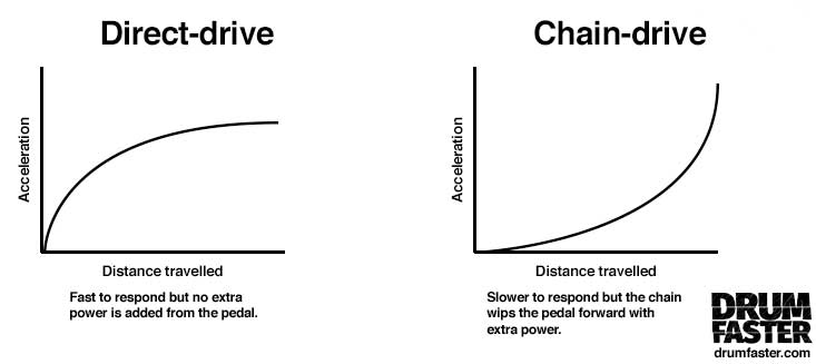 direct pedal vs chain drive pedal response