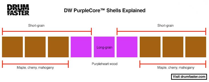 DW PurpleCore drum shells explained