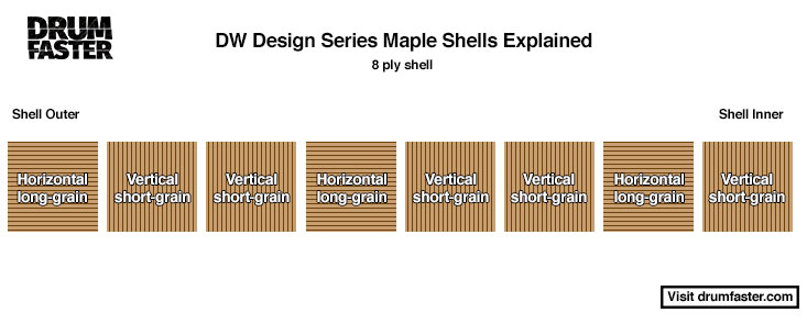DW Design series drum kit maple shells explained