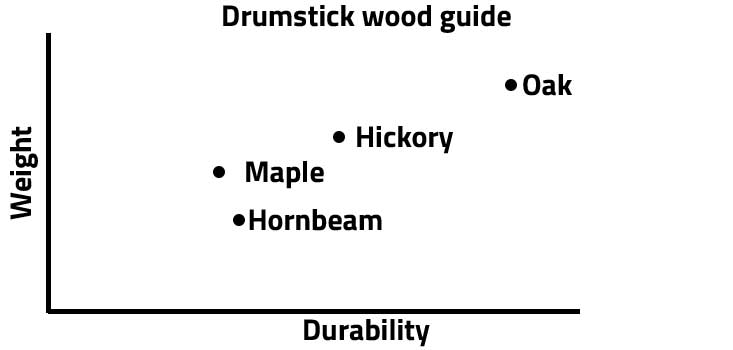 drumstick wood guide graph